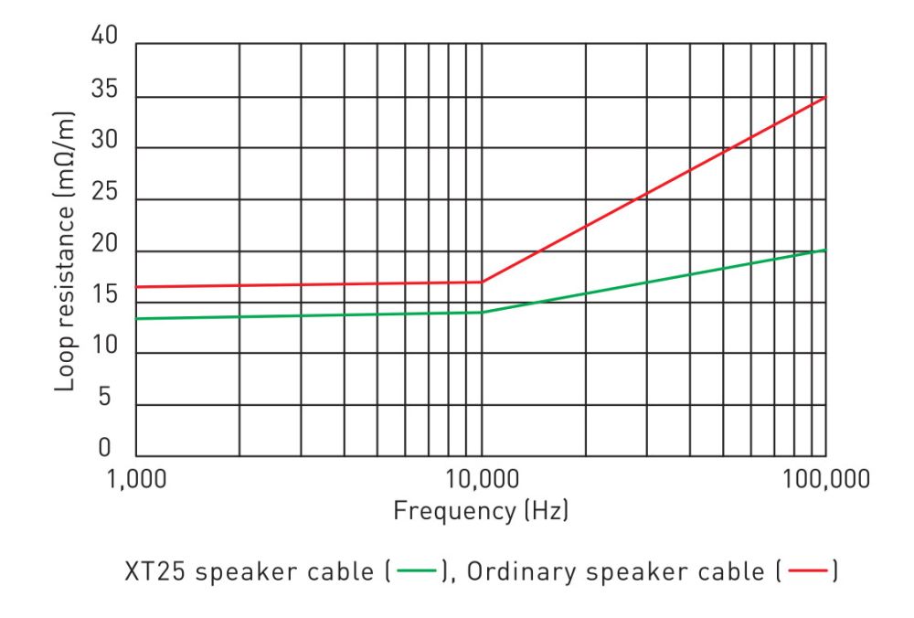 QED XT25 Speaker Cable 50 m кабель акустический катушка 50 м (QE1325)