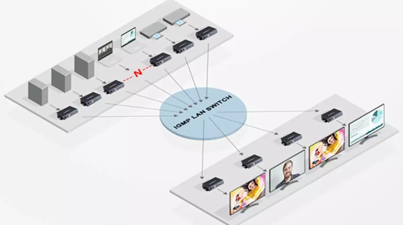 Lenkeng удлинитель HDMI по витой паре CAT6 поверх протокола IP до 120 м с функцией матричного коммутатора LKV383Matrix-4.0 (только приемник)