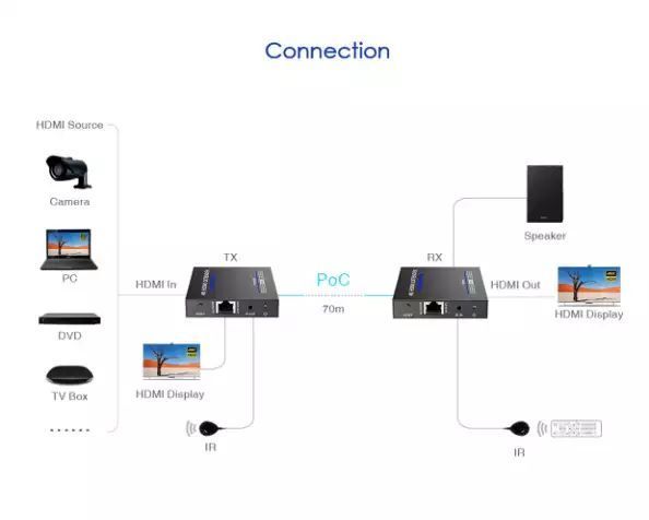 Lenkeng удлинитель HDMI, 4K, HDMI 2.0, CAT6/7 до 70 метров, проходной HDMI LKV565P